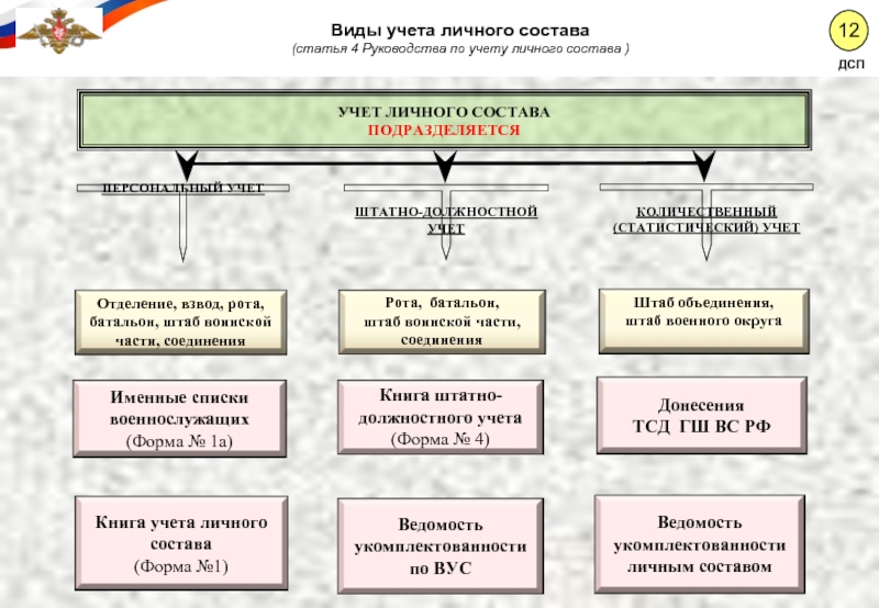 Категория 2 группа ра состав солдаты