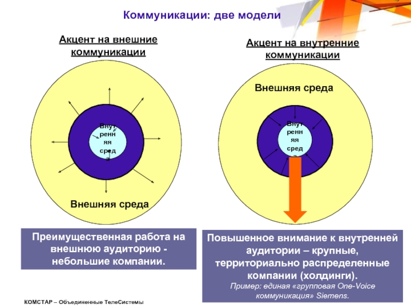 Внешние коммуникации