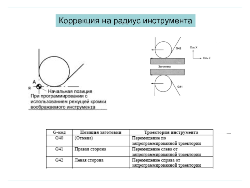 Положение инструмента. Коррекция на радиус инструмента Fanuc токарный станок. Fanuc компенсация на радиус инструмента токарного станка. Коррекция на радиус инструмента g40/g41/g42. G41 g42 в токарном станке ЧПУ.