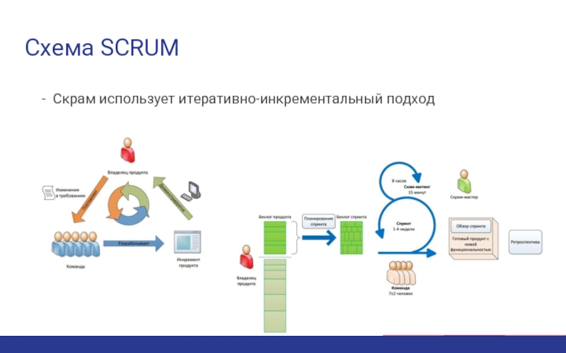 Скрам это. Scrum методология управления проектами. Схема Scrum процесса. Схема спринта в Скрам. Scrum схема методики.