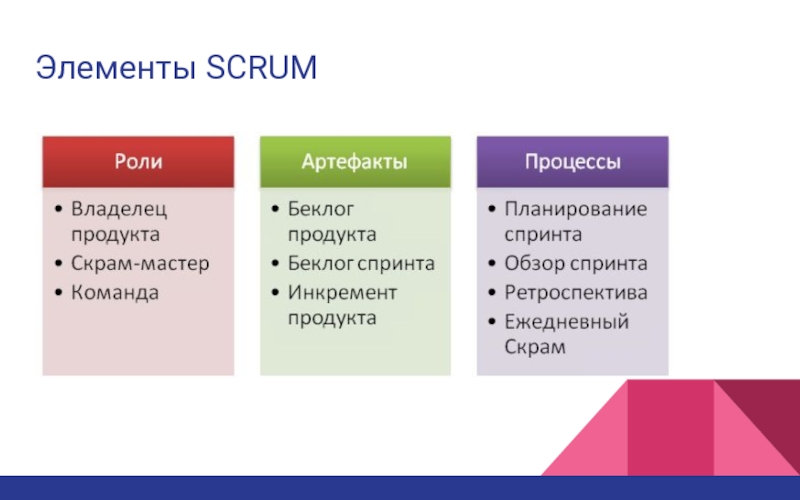 Общая роль. Scrum методология управления. Scrum метод управления проектами. Структура метода Scrum. Элементы Скрам.