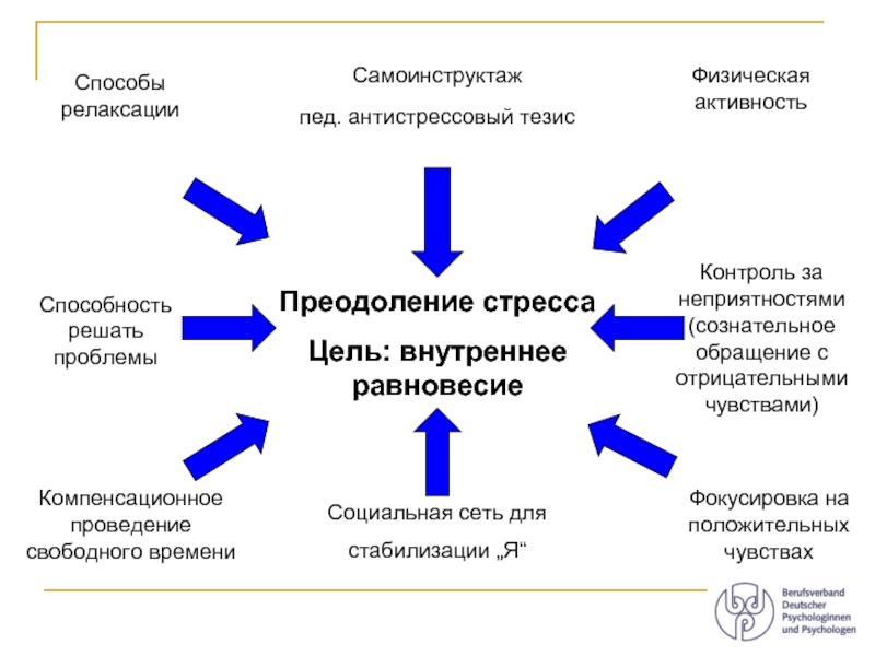 Управляемые образы. Ресурсы преодоления стресса. Внешние и внутренние ресурсы преодоления стрессом. Способы расслабиться. Краткосрочные ресурсы для преодоления стресса.