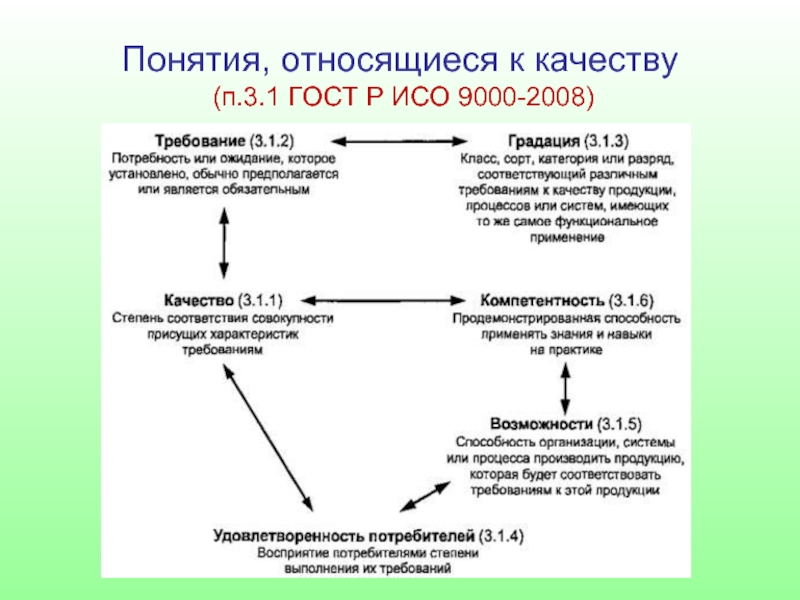 Относивший понятие. ГОСТ ИСО 9000-2011. Понятия, относящиеся к качеству. Термины относящиеся к качеству. ГОСТ ISO 9000 2011 качество определение.