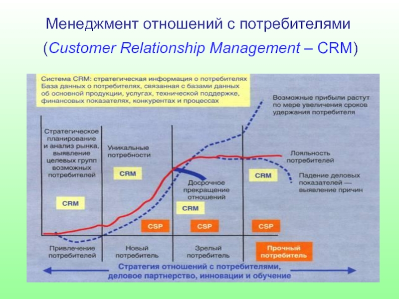 Работа с потребителями. Менеджмент взаимоотношений. Менеджмент отношений это. Менеджмент взаимоотношений с потребителями. Управление взаимоотношениями с потребителями в управлении качеством.