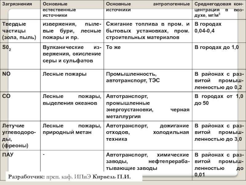 Составить схему источники загрязнения среды в жилище