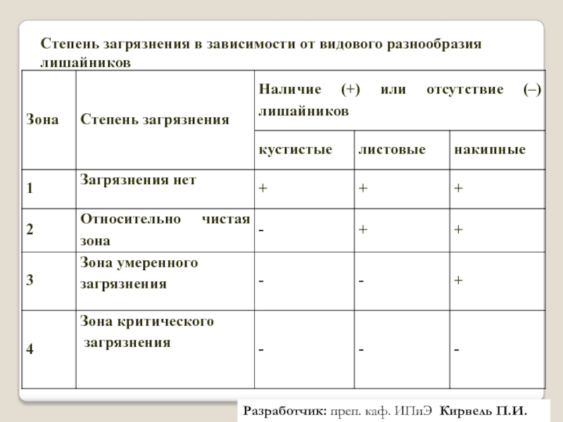 Степень загрязнения. Степень загрязнения изоляции. Степень загрязнения автосалона.