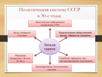 Политическая система СССР в 30-е годы.