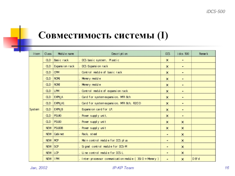 Совместимость системы. Совместимость картриджей на подсистему.