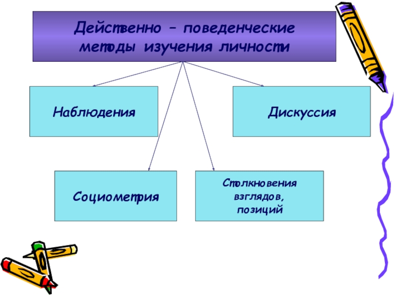 Действенно. Поведенческие методы. Поведенческие методы педагогической диагностики. Поведенческим методам педагогического мониторинга. Действенно поведенческий метод.