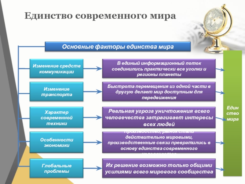 Единство современного. Факторы единства современного человечества.