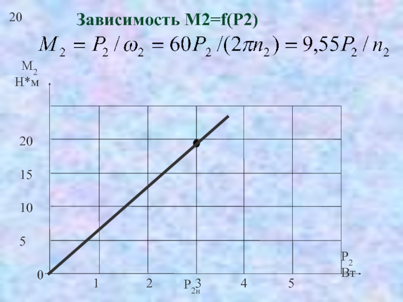 Зависимость 20