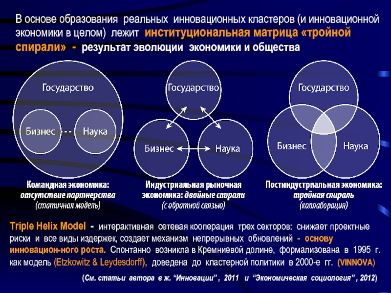 Основное формирование. Концепция тройной спирали. Тройная спираль инновационного развития. Инновационная экономика тройная спираль. Модель тройной спирали.