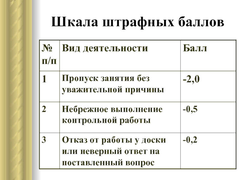 Штрафные баллы. Система оценок штрафное. Штрафные баллы 3.3.3. Штрафные баллы лист.