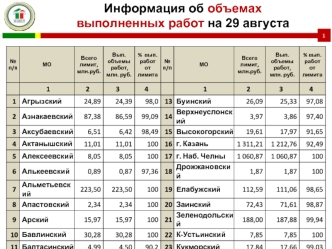 Информация об объемах
выполненных работ на 29 августа