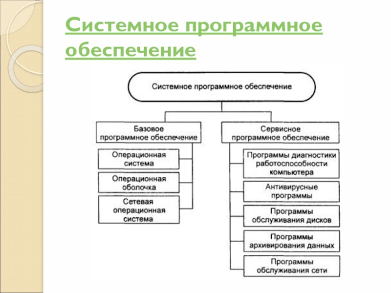 История программного обеспечения презентация