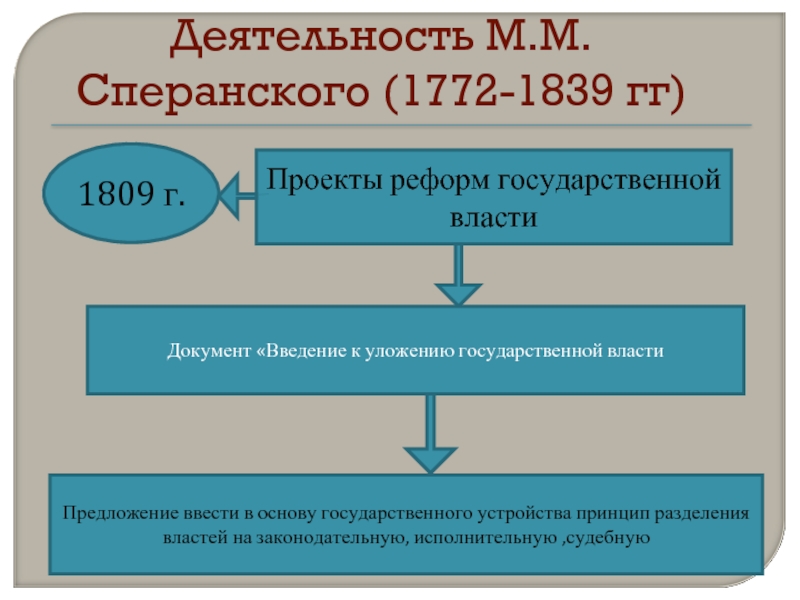 Проект разделения властей сперанского