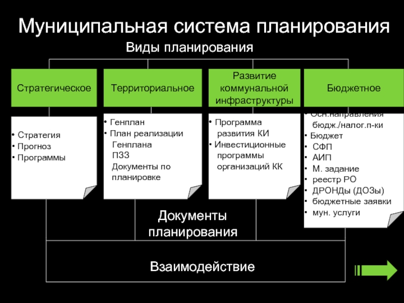 Муниципальная система. Документы бюджетного планирования. Виды планирования проектов. Виды бюджетного планирования. Виды планирования в системе управления.