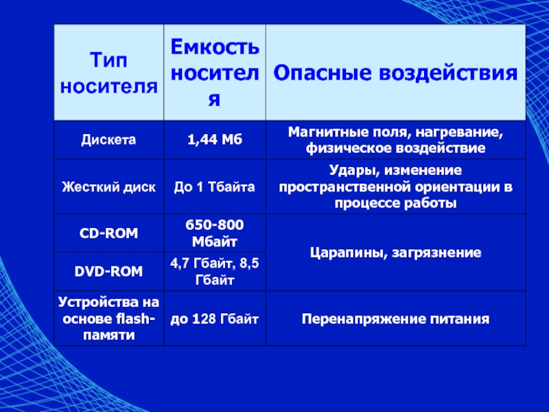 Тип вместимости. Опасные воздействия жесткого диска. Опасные воздействия гибкого магнитного диска. Жесткий диск емкость носителя таблица. Тип носителя ёмкость носителя.