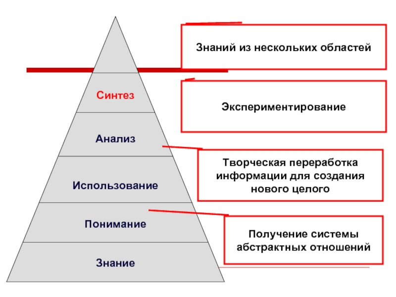 Знание понимание применение анализ синтез. Знание понимание применение анализ Синтез оценка.