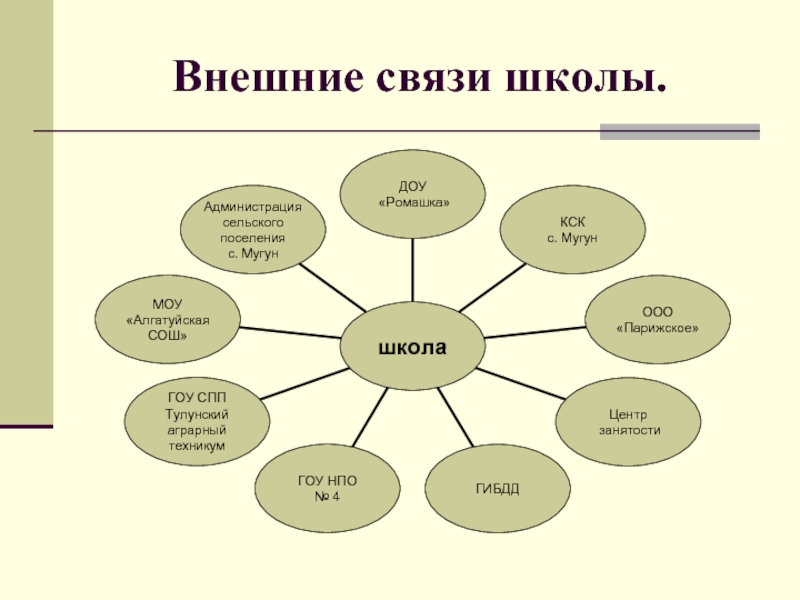 Внешние связи. Внешние связи школы. Внутренние и внешние связи школы. Схема связи в школе. Внешние связи администрации сельского.