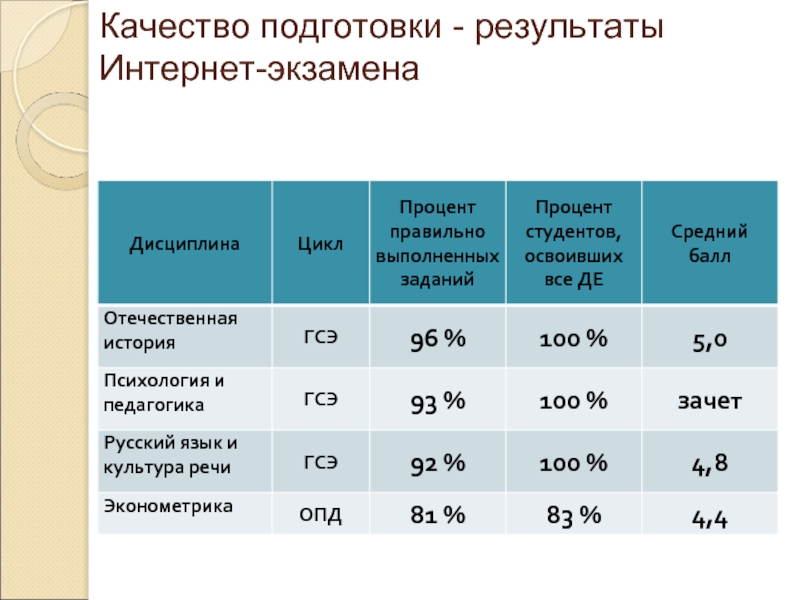 Подготовка результат. Процент правильных ответов на специалиста 1 класса. Проценнт грамотно наснления Росси. Баллы за самообследование. Терпение студента в процентах характеристика.