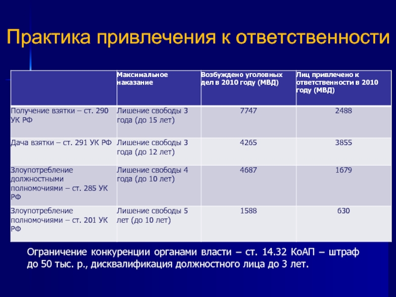 Максимальная ответственность. Ограничение конкуренции органами власти. Ограничение конкуренции КОАП. Практика привлечения к административной ответственности.