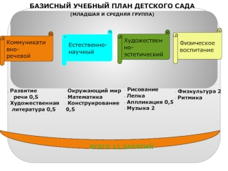 БАЗИСНЫЙ УЧЕБНЫЙ ПЛАН ДЕТСКОГО САДА(МЛАДШАЯ И СРЕДНЯЯ ГРУППА)