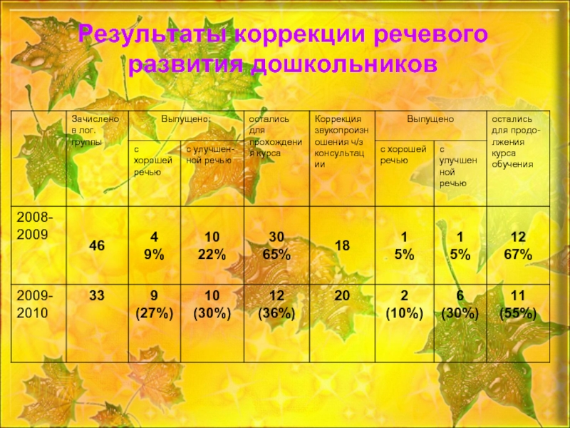 Результаты коррекции