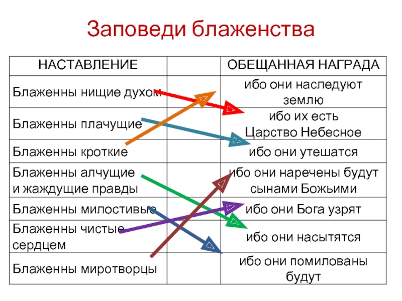 Проект заповеди блаженства