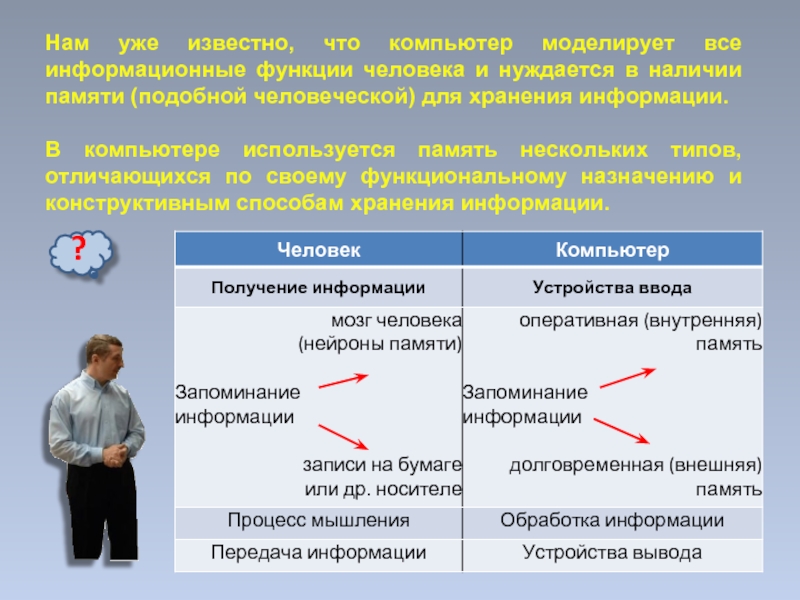 Какие возможности человека воспроизводит компьютер. Информационные функции человека. Какое устройство компьютера моделирует мышление человека ответ. Какие возможности человека воспроизводит компьютер? Компьютер..