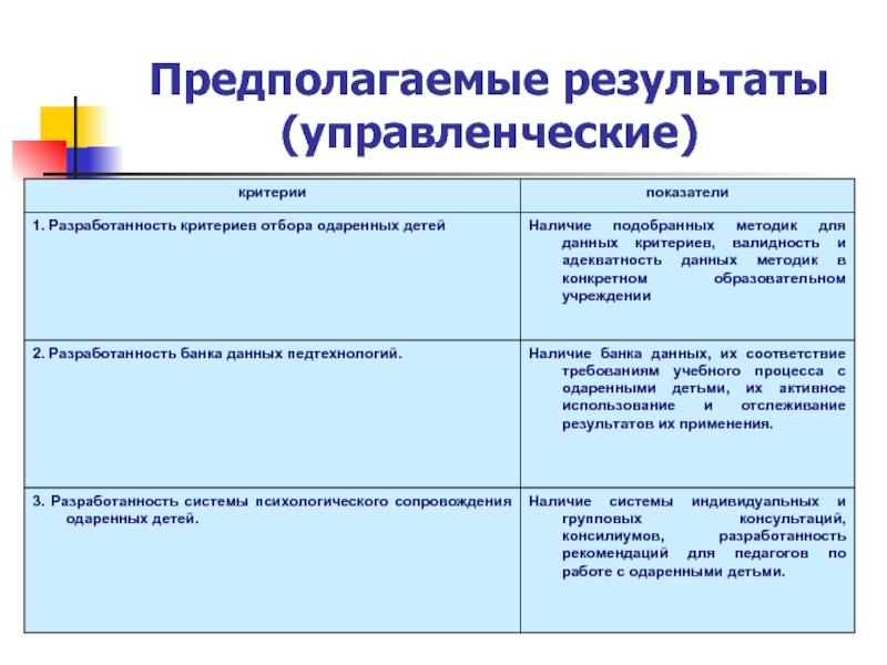 Управленческий результат. Критерии отбора одаренных детей. Управленческие Результаты. Результат в менеджменте это. Критерии отбора одаренных детей в школах.