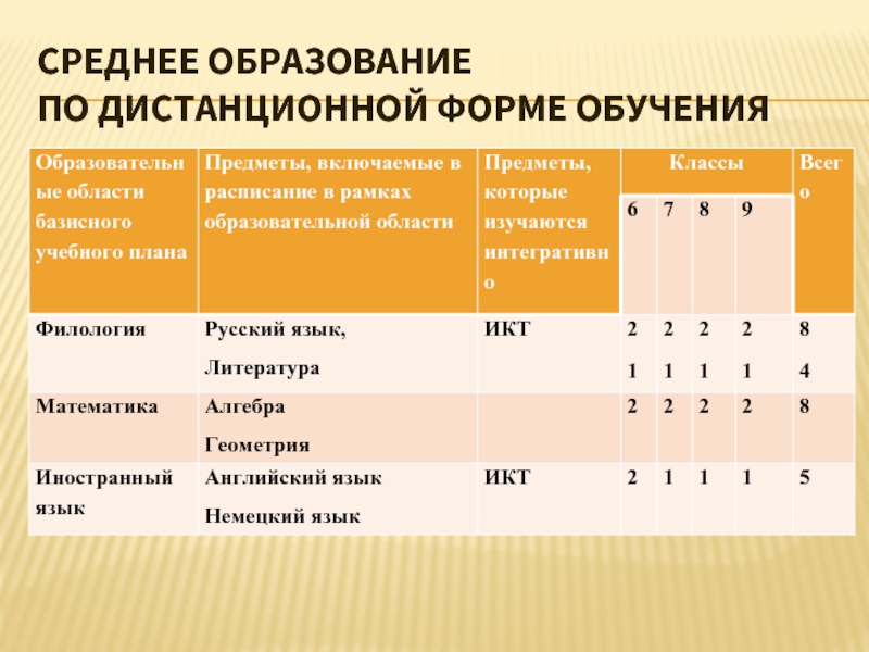 Образовательная траектория обучающегося. План дистанционного обучения. Дистанционное обучение график. Базисные формы обучения. Учебный план Германская филология.