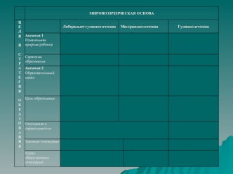 МИРОВОЗЗРЕНЧЕСКАЯ ОСНОВА ЦЕЛИИСТРАТЕГИИОБРАЗОВАНИЯЦЕЛИИСТРАТЕГИИОБРАЗОВАНИЯ Либерально-гуманистическая МатериалистическаяГуманистическая Аксиома 1 Изначальная.