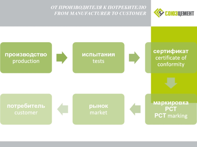 Риск изготовителя. Customer to Manufacturer. Manufacture to customer.