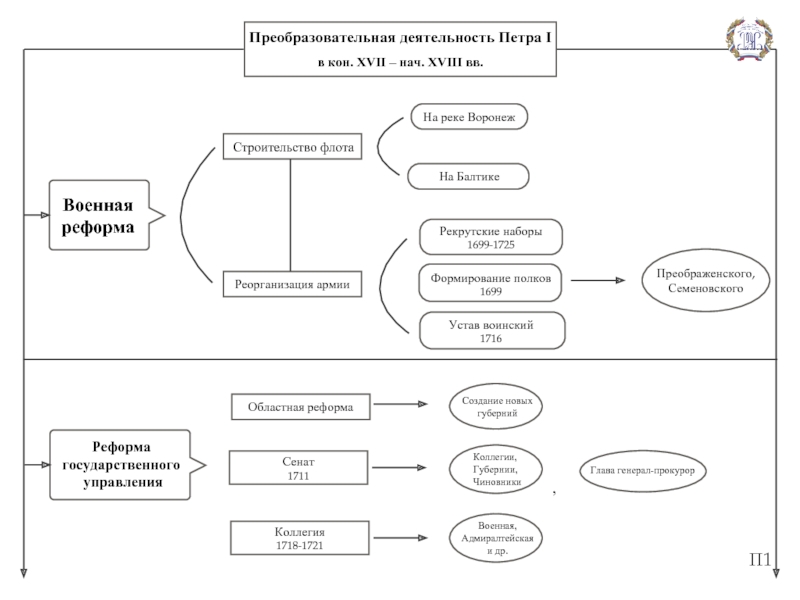 Преобразовательная деятельность петра. Преобразовательная деятельность. Реформа государственного управления Петра i. Преобразовательный характер функционирования схема. Материально-преобразовательная деятельность.