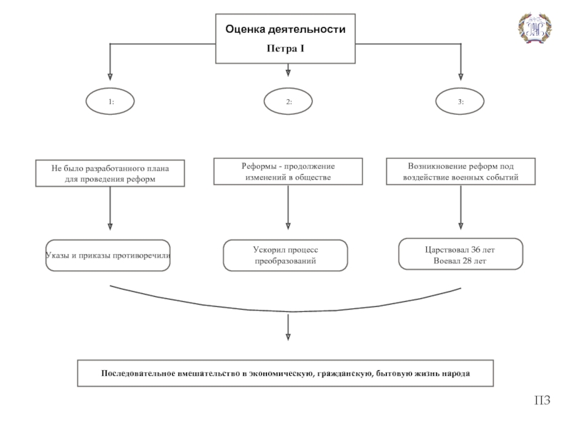 Оценка петра. Оценка деятельности Петра i.. Оценка деятельности Петра первого. Оценка деятельности Петра 1 кратко. Анализ деятельности Петра 1.