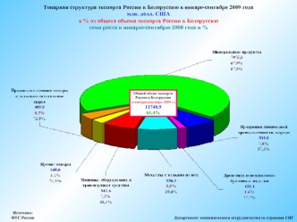 Товарная структура экспорта России в Белоруссию в январе-сентябре 2009 года млн. долл. СШАв % от общего объема экспорта России в Белоруссиютемп роста к январю-сентябрю 2008 года в %