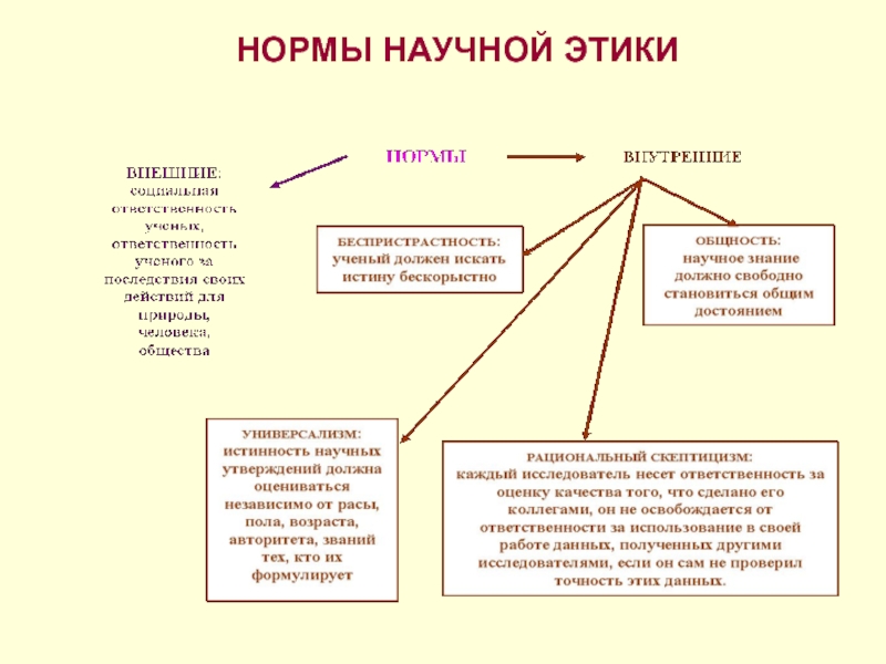 Нормативная этика. Нормы научной этики Обществознание. Примеры внутренних норм научной этики. Нормы научной этики включают. Принципы научной этики.