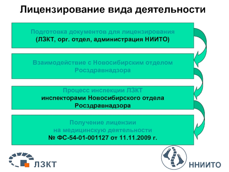 Лицензируемые виды деятельности тест. НИИТО Новосибирск лицензия. Отдел администрации вид деятельности. План Новосибирск НИИТО. ЛЗКТ.