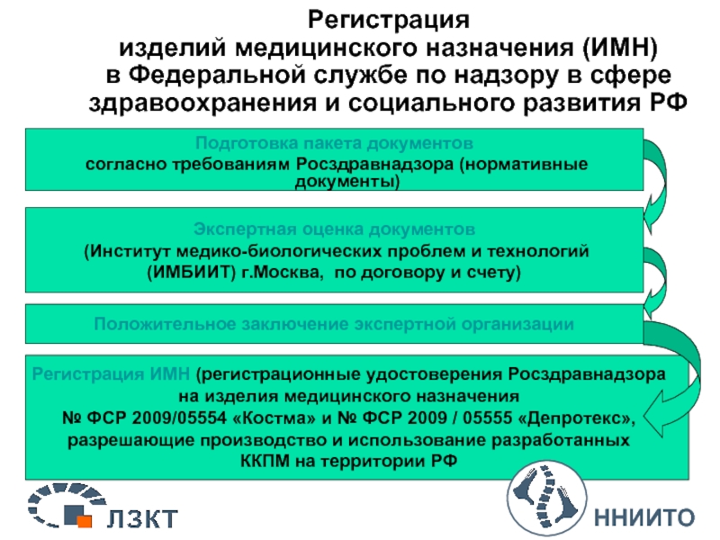 Цели регистрации. Регистрация изделий медицинского назначения. Регистрация и сертификация изделий медицинского назначения. Регистрация изделий мед назначения это. Документы медицинское изделие.