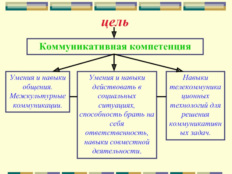 Коммуникативная цель. Коммуникативные цели высказывания. Коммуникативная цель предложения. Межкультурные умения. Цель коммуникативной компетенции.