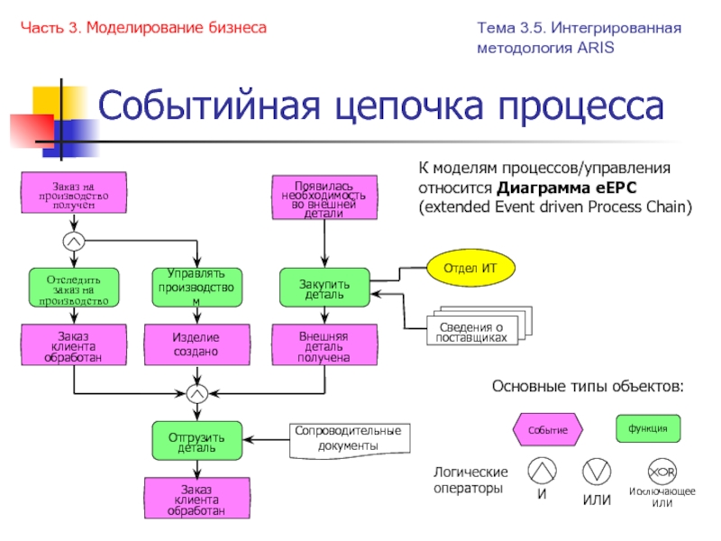 К каким типам моделей относятся модели календарного плана согласно методологии aris