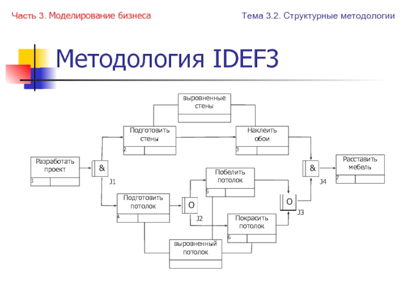 Как графически обозначается работа в диаграмме idef3