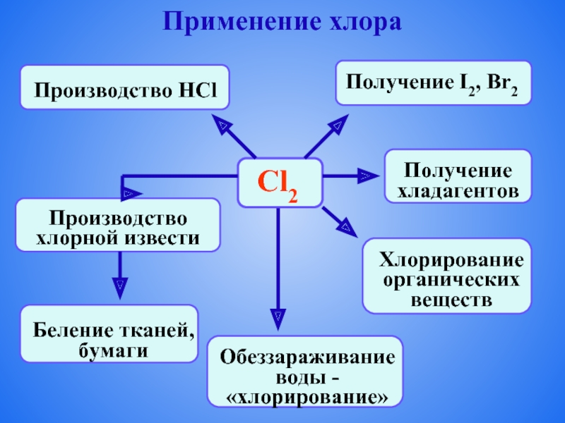 Хлор презентация по химии 8 класс