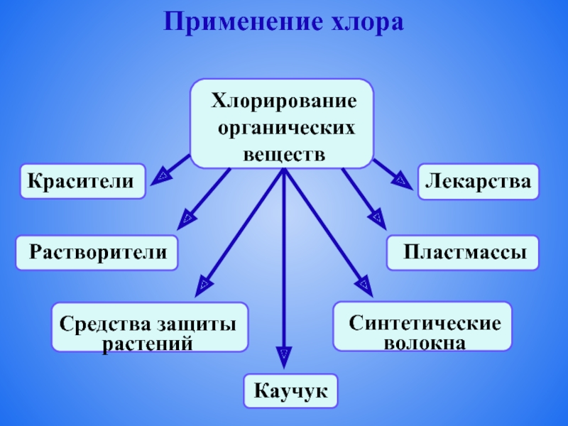 Применение хлора