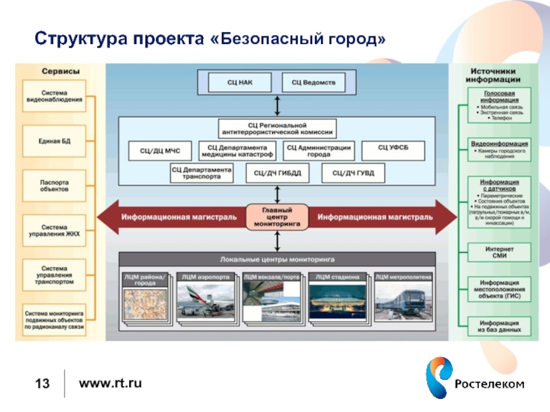 Программа безопасный регион. Структура аппаратно-программного комплекса безопасный город. Аппаратно-программный комплекс (АПК) «безопасный город». Структура АПК безопасный город. Безопасный город схема.