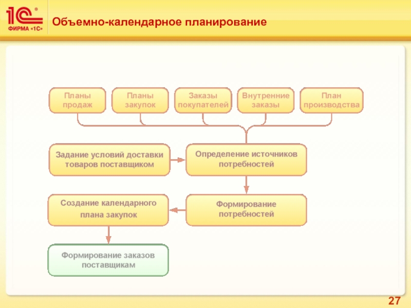 Методы календарного планирования презентация