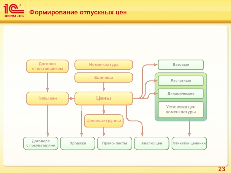 Отпуск цен. Формирование отпускных цен. Формирование отпускной цены схема. Формирование розничных отпускных цен. Формирование цены на предприятии.