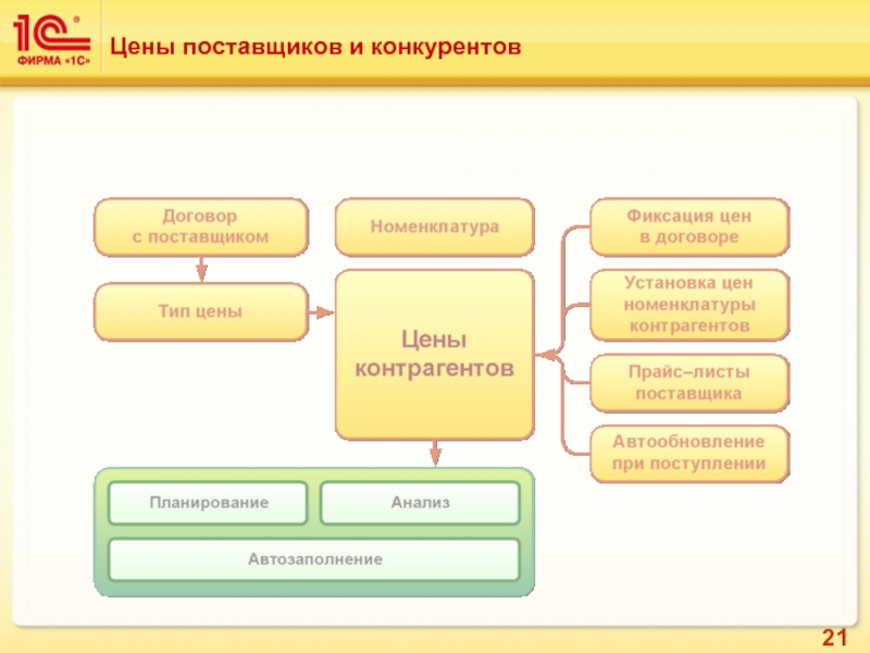 Прайс поставщика. Анализ цен поставщиков. Анализ цен поставщиков в 1с. Вид цены поставщика. 1с предприятие поставщики.