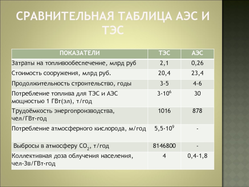 Расход электростанция. Таблица сравнения электростанций. Сравнение АЭС И ТЭС. Сравнение АЭС И ТЭС таблица. Сравнительная характеристика ТЭС И АЭС.